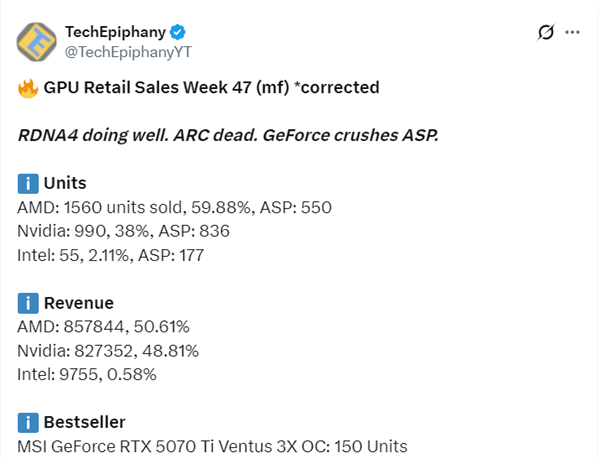 AMD显卡在德国市场大获成功！RX9070XT单品销量力压RTX50系列所有型号