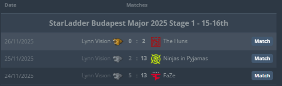 CS2中国队Major赛事之旅迅速结束，遭国外业内人士暗讽存在假赛行为