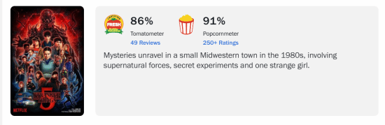 《怪奇物语》最终季烂番茄评分出炉！创下系列最低纪录