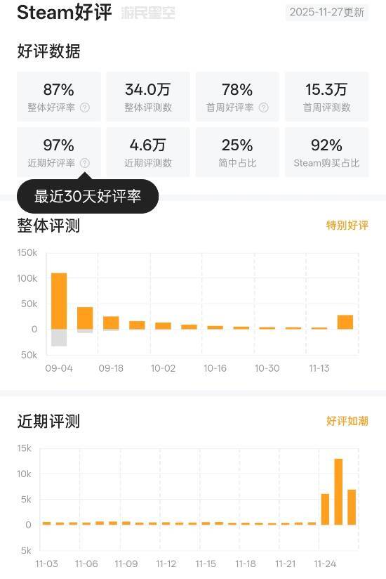 曾因翻译问题与高难度饱受诟病！近期《空洞骑士：丝之歌》却收获如潮好评