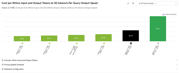 NVIDIA、AMD与谷歌AI显卡实测对比：N卡性价比仍领先5倍
