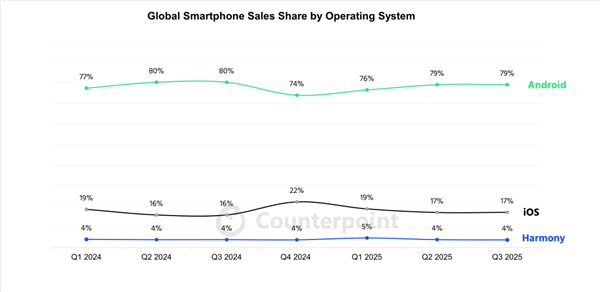 华为鸿蒙OS第三季度市场份额攀升至18%，与iOS、安卓形成三分天下格局，nova14成为增长核心动力