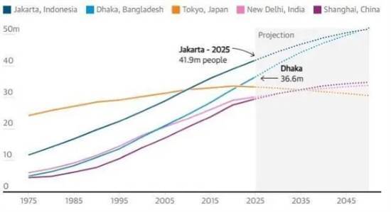 雅加达超越东京，成为全球人口规模最大的大都市，其人口数量约达4200万！