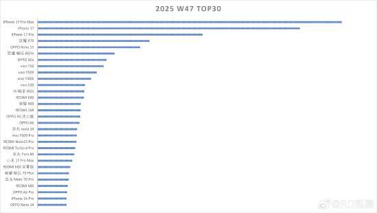 iPhone17系列在国内市场断层占据前三席位，小米和华为均未进入前十行列