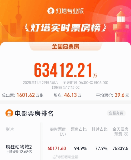 《疯狂动物城2》太猛！中国电影市场单日票房时隔285天再度突破6亿大关