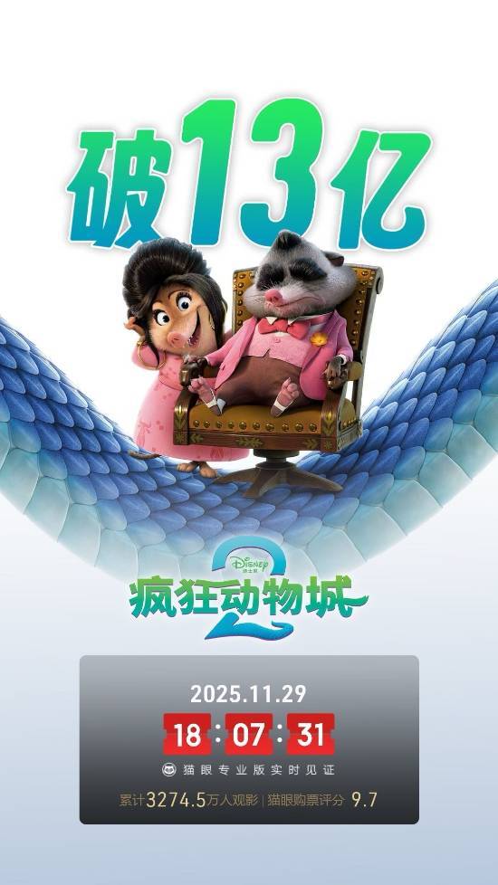 《疯狂动物城2》上映4天票房突破13亿，单日票房跻身影史前十