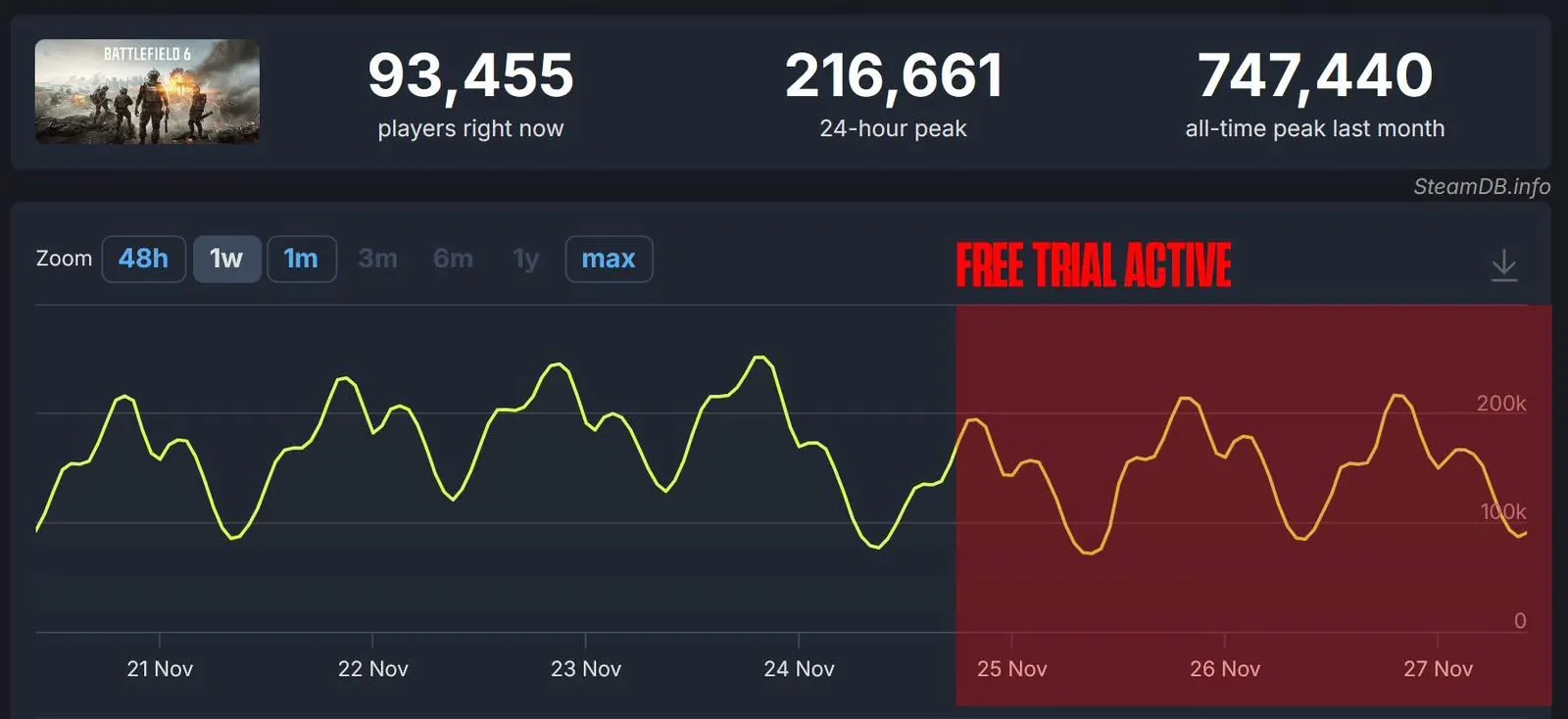 适得其反？《战地6》免费试玩上线后玩家数量不增反减