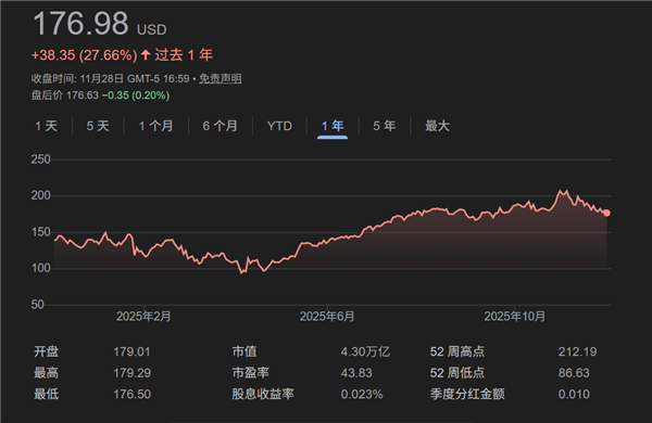 NVIDIA11月股价大跌12%：下月或迎转机但5万亿美元峰值恐难再现