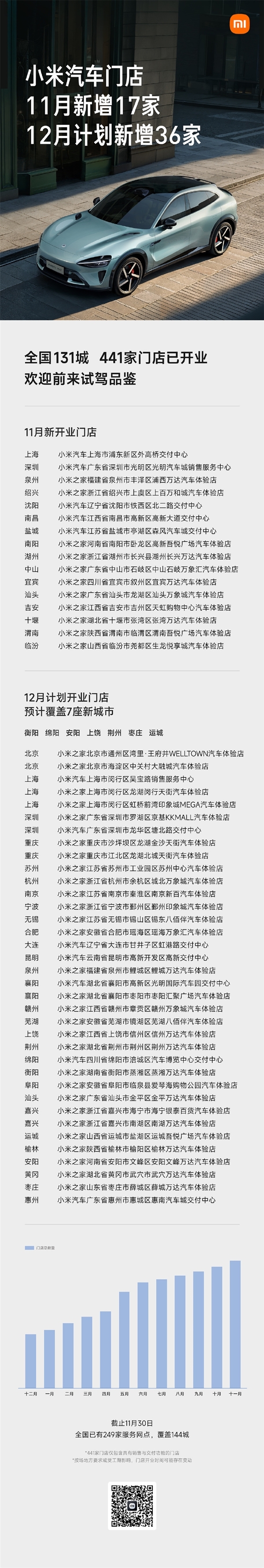 小米汽车目前在全国131座城市布局了441家门店，12月份还计划新增36家门店