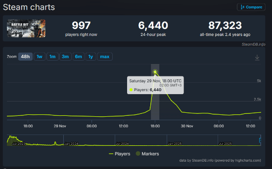 低配版《战地》要重新火起来了？最新更新让在线玩家数涨到了数千人
