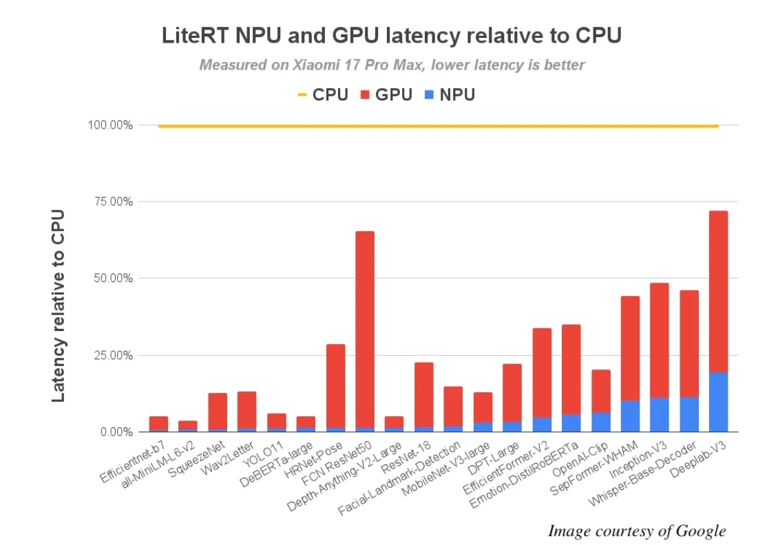 谷歌发布全新LiteRT加速器，助力骁龙安卓设备提升AI工作负载运行速度