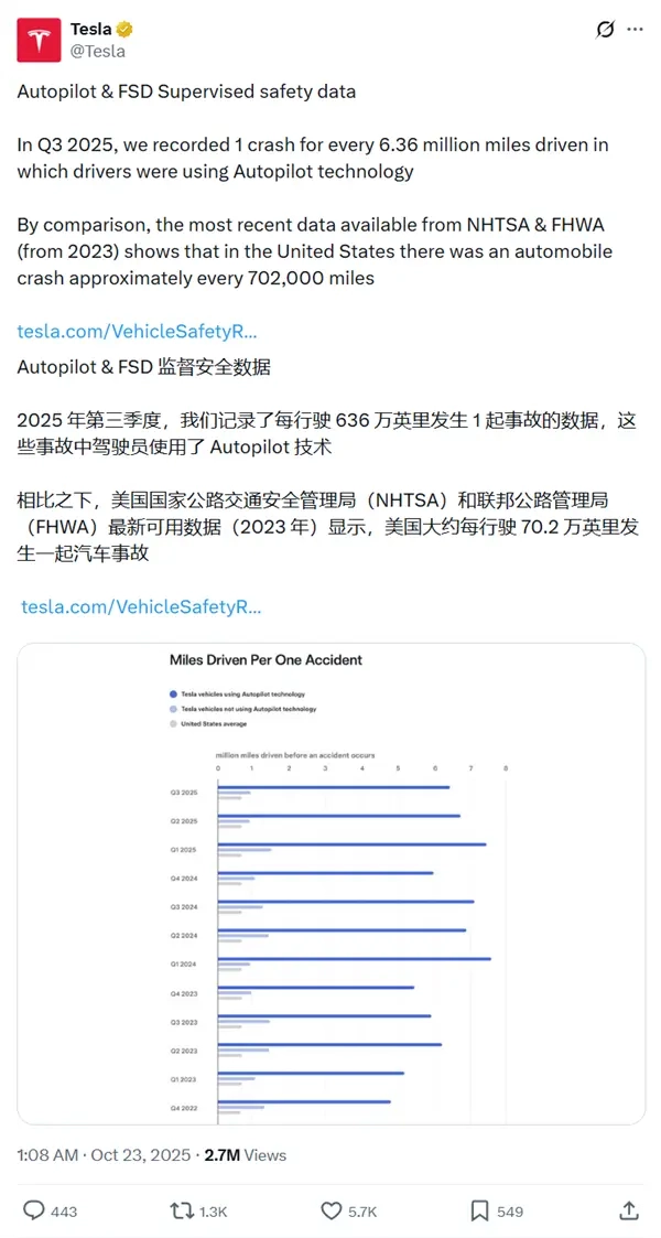 特斯拉宣称其Autopilot系统的安全性达到美国普通司机的9倍！但专家提出质疑，指出核心数据存在错误