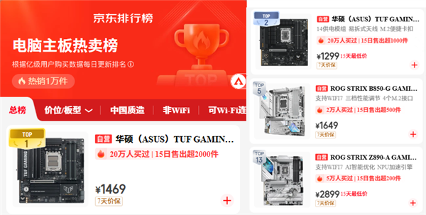 华硕B850重炮手二代WIFI7主板领衔双12热销榜夺冠