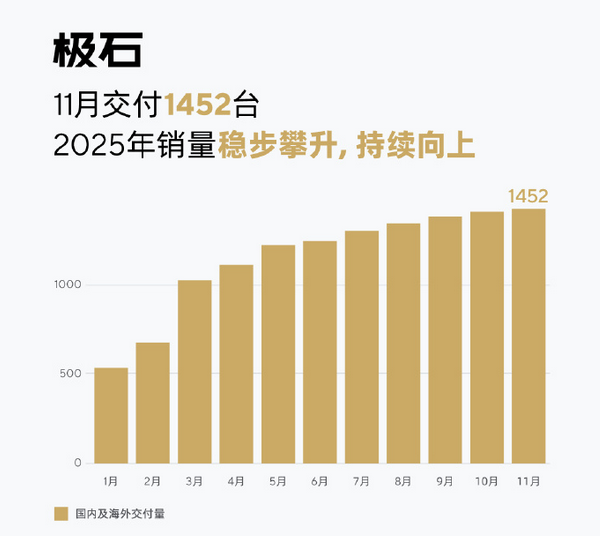 极石汽车单月交付量达1452台！石头科技在海外市场实现逆袭，中东富豪争相下单