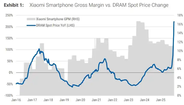 机构：在过去存储价格上涨的周期里，小米的利润率其实是有所提升的，能够将成本转嫁给消费者等群体