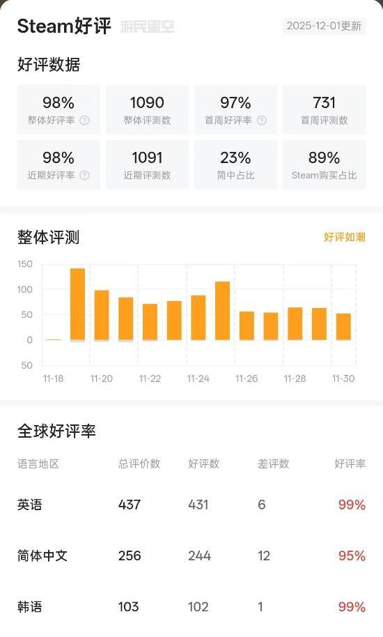 韩国影游《阿西，美女室友竟然...？2》口碑爆棚！玩家追捧好评率高达95%