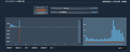狂揽130G存储空间！《绝地潜兵2》再度跻身热销榜前五