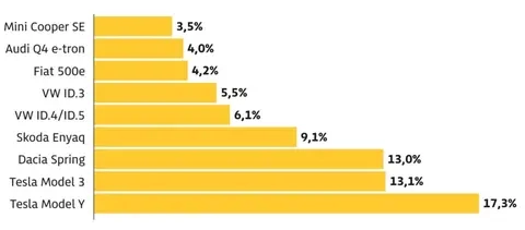 特斯拉ModelY创下十年来最差纪录，缺陷率飙升至新高，全球销量冠军宝座恐将易主
