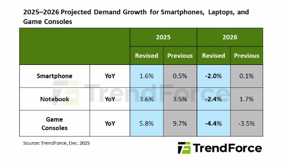 AI抢占芯片资源！明年PS5与NS2销量恐大幅下滑折扣优惠也将取消
