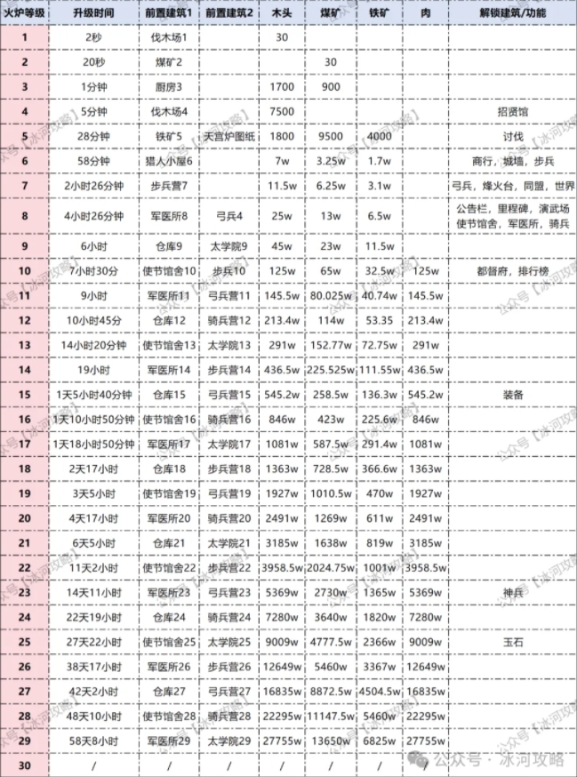 三国冰河时代火炉升级所需时间及条件汇总表