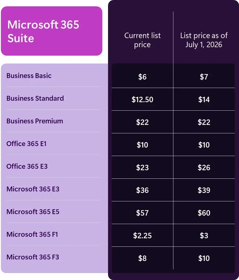 微软方面表示，将于明年7月对Microsoft365商业版的订阅价格进行上调