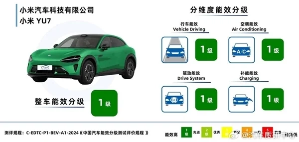 雷军表示：小米YU7的四大核心指标全部通过“一级能效”认证