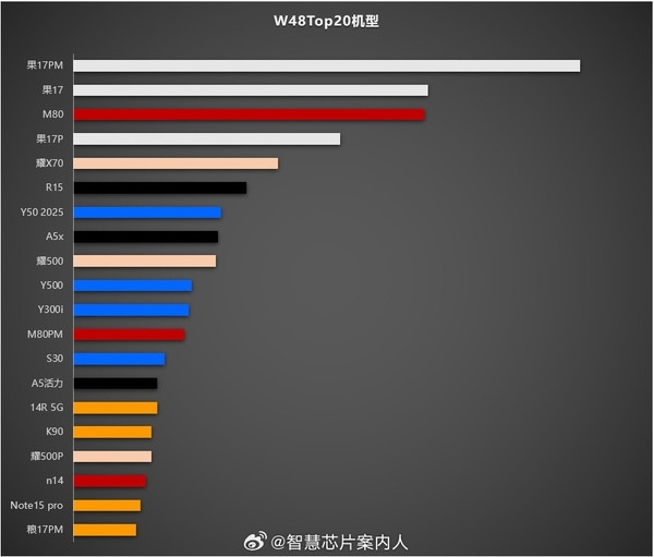 2025年第48周销量排行榜华为Mate80系列跻身前三