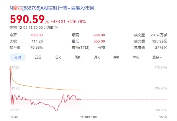 摩尔线程打新中一签狂赚27万，开盘不足一小时成交额突破百亿，梁文峰掌舵的幻方量化大获其利