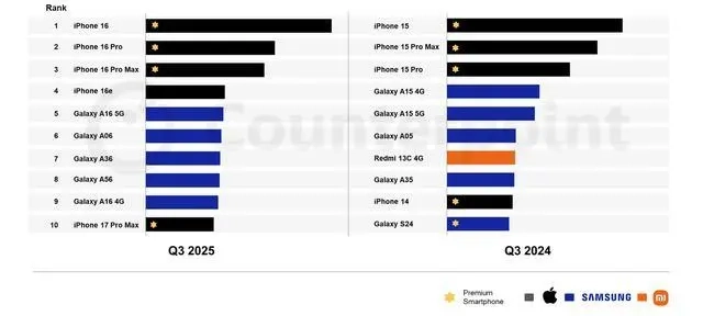 CounterPoint2025年第三季度全球手机畅销榜单公布：iPhone16位居榜首