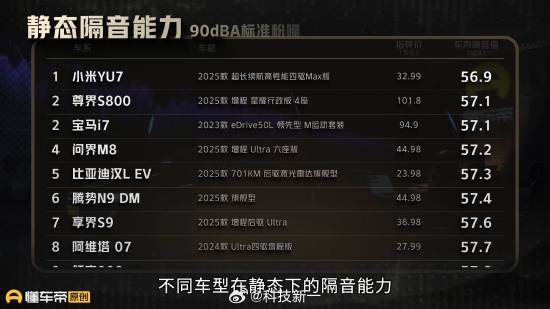 小米YU7在静态隔音方面表现出色，超越了超百万级的尊界S800与宝马i7