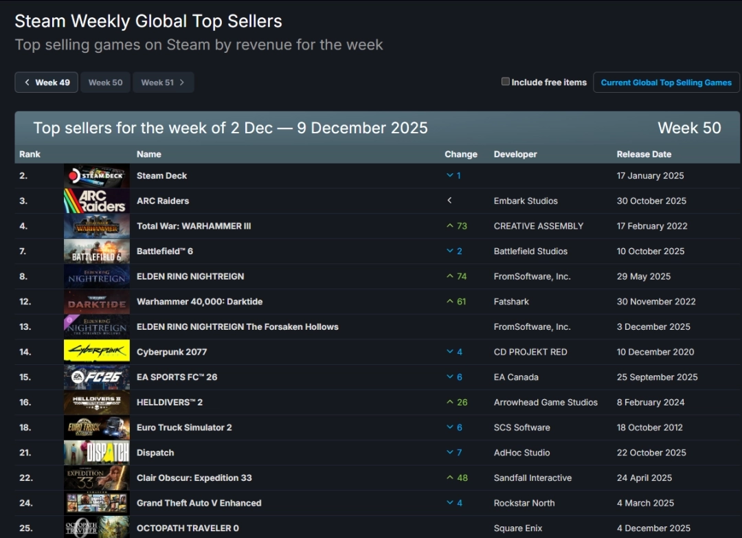 Steam新一周销量排行榜公布：《艾尔登法环：黑夜君临》与DLC共同入榜