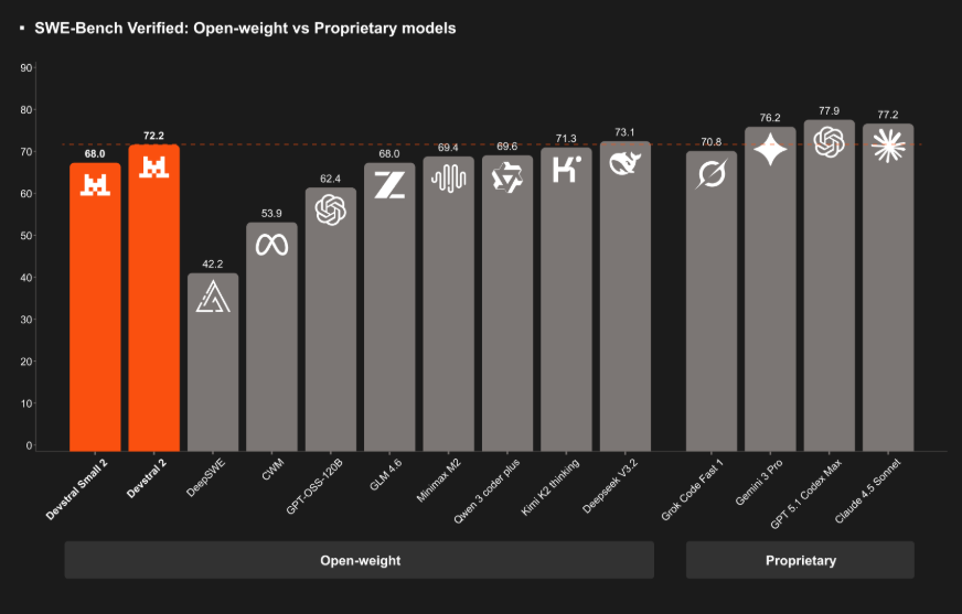 MistralAI推出的Devstral2属于开放权重的氛围编码模型，其目标是与顶尖的专有系统一较高下
