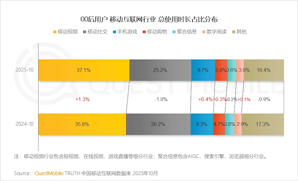 00后日常玩手机的三大偏好揭晓：刷视频以绝对优势位居榜首，日均耗时达2.7小时