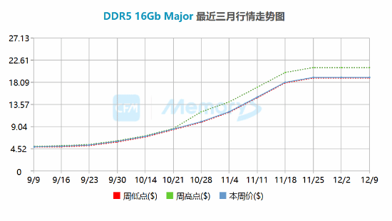 现货价格飙升三倍，内存涨价幅度堪比30年前Win95发布时，持续上涨态势已成定局