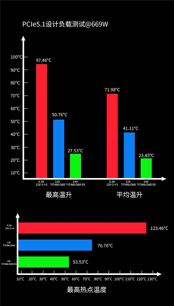 无需再担心显卡烧毁问题！鑫谷于本月发布TITANLOAD强流线产品，直接升级至14A版本