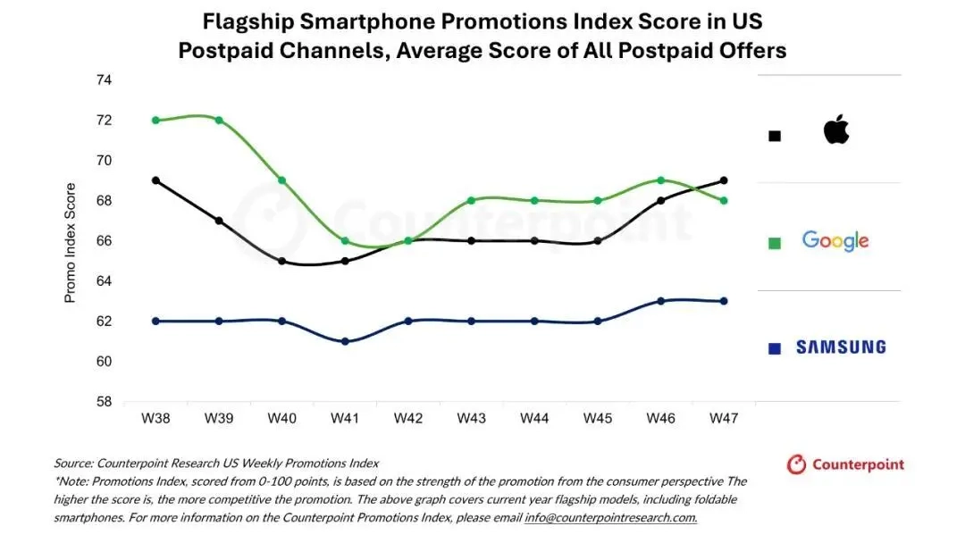 2025年黑色星期五手机销售战报：谷歌Pixel抢先发布却未达预期苹果iPhone17是怎样完成绝地反超的？