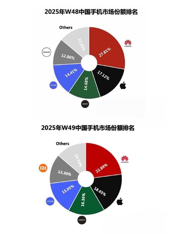 華為憑 Mate 80 連續兩周超越蘋果，成功奪回中國手機市場份額第一寶座