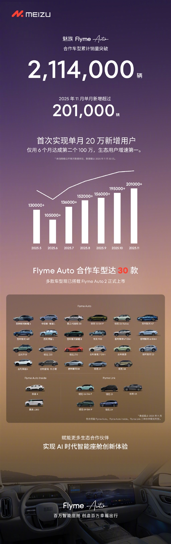 FlymeAuto首次實現單月新增用戶超20萬 增速領跑行業
