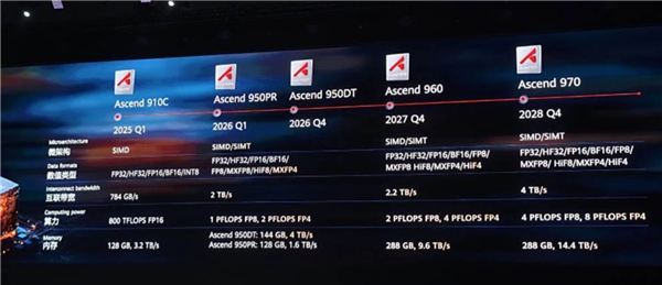 NVIDIAH200可正常销售，HBM3E却依旧受限，华为已推出自研替代方案