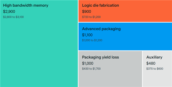 NVIDIA顶级AI显卡B200成本拆解：HBM占比达五成，利润空间高达80%