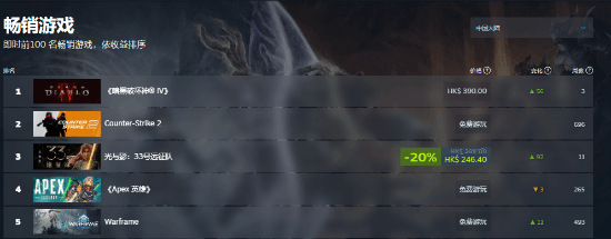 Steam国区热销榜位居榜首！然而《暗黑破坏神4》却被玩家的差评狂轰滥炸