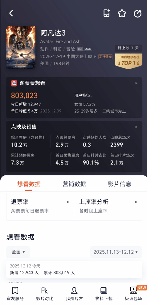 《阿凡达3》片长198分钟引发广泛讨论！票价高昂、时长过长成吐槽焦点