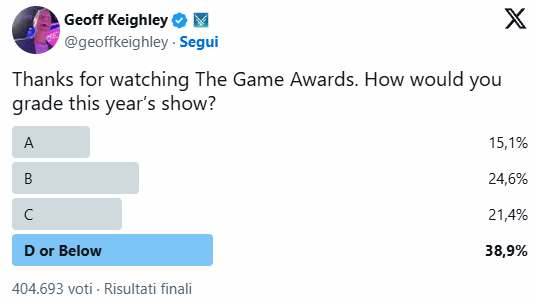 外媒热议TGA评分争议：满心期待压轴是重磅大作，结果等来的却是“史”