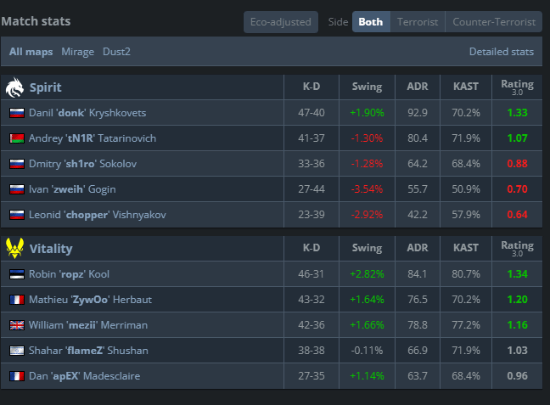 donk心态彻底爆炸！单局狂砍34杀仍难取胜离场时一路怒骂不停