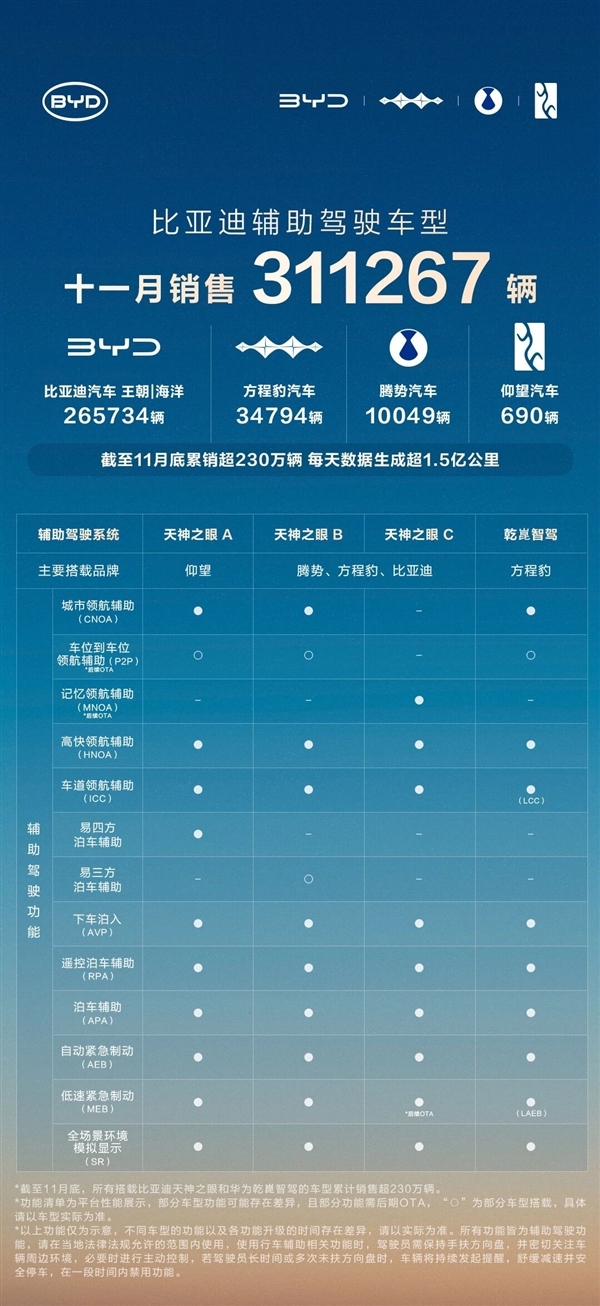 比亚迪天神之眼车型累计销量达230万辆，其每日产生的数据量足以支撑从地球到太阳的传输距离