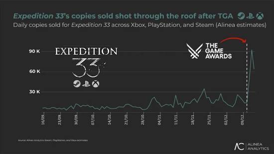 TGA影响力惊人！年度最佳游戏《光与影：33号远征队》销量激增PC端功不可没