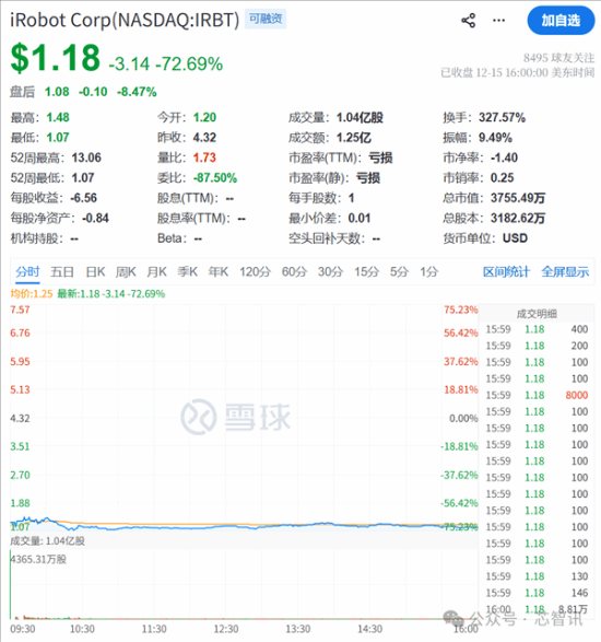 扫地机器人行业的开创者面临破产危机：被中国企业击败