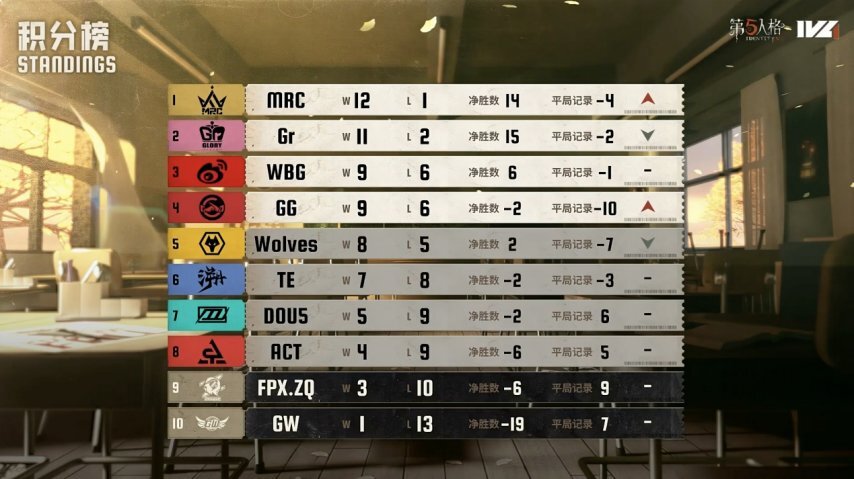 Wolves_ChoAi小丑火箭追魂技压群雄——《第五人格》2025IVL秋季赛第七周赛报发布