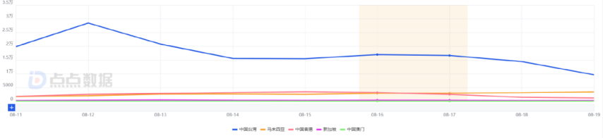 9天狂揽300W！港澳台新马市场爆发，中式怪谈+赛博朋克新游数据揭秘？
