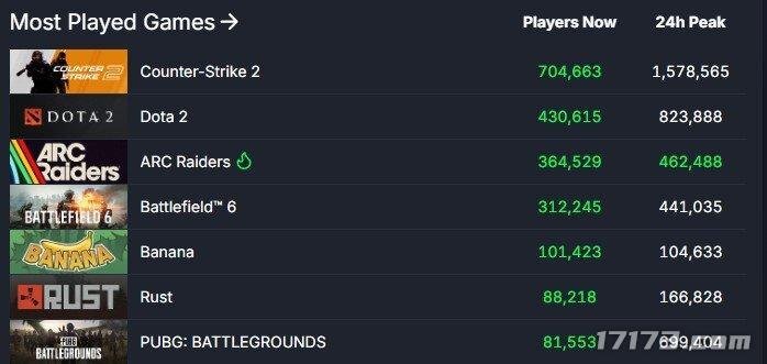 《ARCRaiders》逆势崛起！上线后第二个周末在线人数猛增至46万